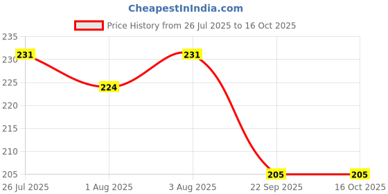flipkart.com shamlin Disposable Paper Soap Tube Mixed Fragrance Paper Soap Sheets shamlin Price History Graph from 26 Jul 2025 to 16 Oct 2025