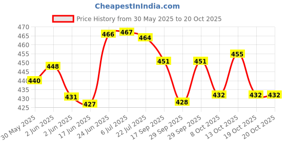 flipkart.com haniel Shampo ,PH Neutral Formula For Spot Free Cleaning With Extra Foam Booster(Blue) Car Washing Liquid haniel Price History Graph from 30 May 2025 to 20 Oct 2025
