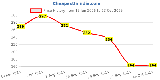 flipkart.com yapi SHAMPOO yapi Price History Graph from 13 Jun 2025 to 13 Oct 2025