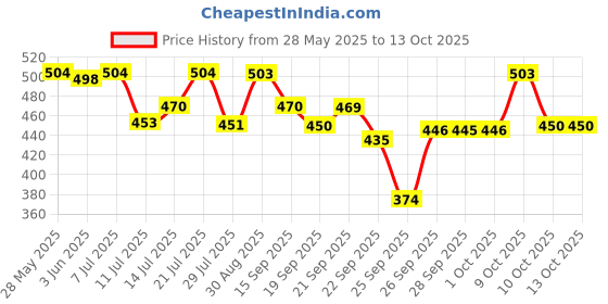 flipkart.com sebamed Shampoo sebamed Price History Graph from 28 May 2025 to 12 Oct 2025