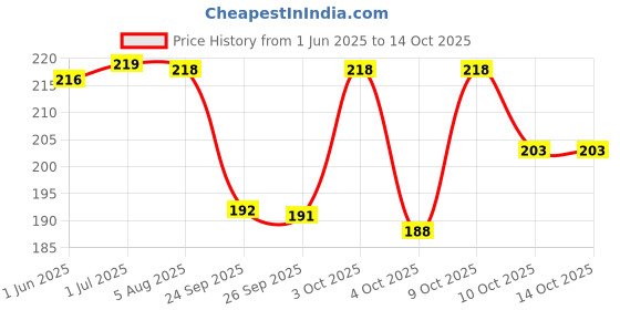 flipkart.com sebamed Shampoo sebamed Price History Graph from 1 Jun 2025 to 14 Oct 2025