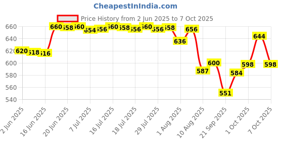 flipkart.com johnson's Shampoo johnson's Price History Graph from 2 Jun 2025 to 7 Oct 2025