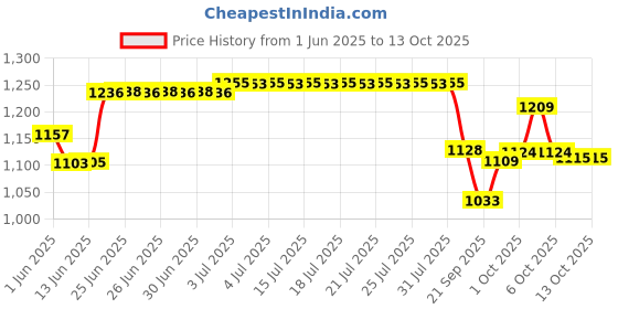 flipkart.com johnson's Shampoo johnson's Price History Graph from 1 Jun 2025 to 12 Oct 2025