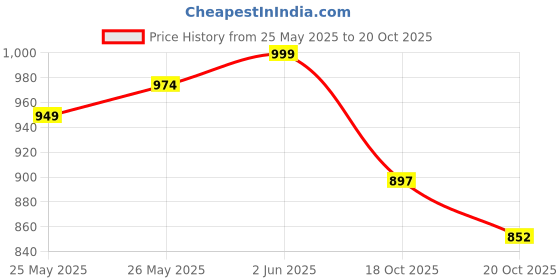 flipkart.com 3m Shampoo (1 L) and Microfiber Cloth Car Washing Liquid 3m Price History Graph from 25 May 2025 to 20 Oct 2025