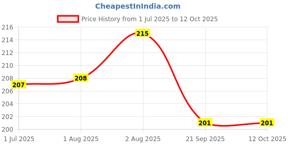 flipkart.com kesh root Shampoo 100ML | Hair Fall Control Shampoo with Bhringraj packkk of 1 kesh root Price History Graph from 1 Jul 2025 to 11 Oct 2025