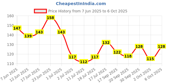 flipkart.com lily Shampoo and Dressing Comb for Women lily Price History Graph from 7 Jun 2025 to 6 Oct 2025
