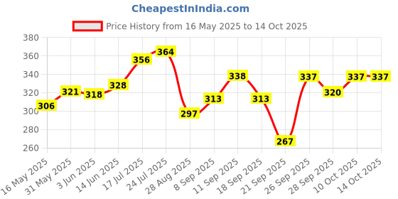 flipkart.com himalaya herbals Shampoo and oil himalaya herbals Price History Graph from 16 May 2025 to 14 Oct 2025