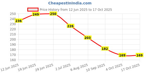 flipkart.com ramya beauty care Shampoo Bath Bathing Safe Soft Shower Button Closure Cap Hat Hair Shield ramya beauty care Price History Graph from 12 Jun 2025 to 17 Oct 2025