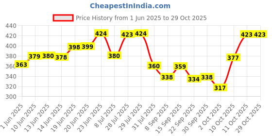 flipkart.com mintop Shampoo for Hair Fall Control mintop Price History Graph from 1 Jun 2025 to 29 Oct 2025
