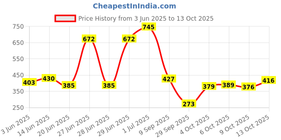 flipkart.com mamaearth Shampoo for Hair Fall Control & Hair Growth with Onion & Plant Keratin mamaearth Price History Graph from 3 Jun 2025 to 13 Oct 2025