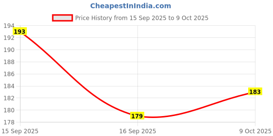 flipkart.com fabie baby Shampoo for Kids, Tear Free, for Soft and Shiny Hair, 1 to 10 Years fabie baby Price History Graph from 15 Sep 2025 to 9 Oct 2025