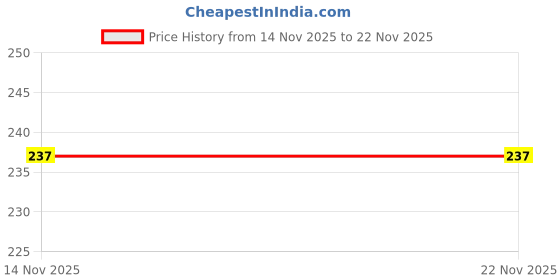 flipkart.com vcare Shampoo Hair Color Black (25ml) Colours Hair in Minutes Ammonia Free (Pack of 3) , Black vcare Price History Graph from 14 Nov 2025 to 22 Nov 2025