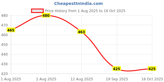 flipkart.com sunsilk SHAMPOO Lusciously Thick & Long Shampoo 180 ml Pack of 2 sunsilk Price History Graph from 1 Aug 2025 to 16 Oct 2025