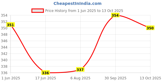 flipkart.com spoo Shampoo (New) spoo Price History Graph from 1 Jun 2025 to 13 Oct 2025