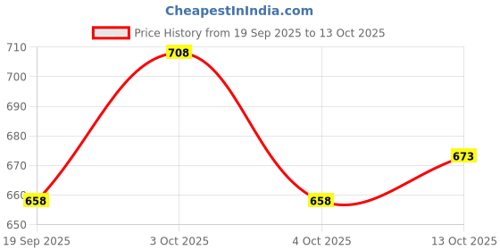 flipkart.com spoo Shampoo (No-Tear Formula) spoo Price History Graph from 19 Sep 2025 to 13 Oct 2025