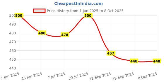 flipkart.com chicco SHAMPOO NO TEARS 200 ML X 2 chicco Price History Graph from 1 Jun 2025 to 8 Oct 2025