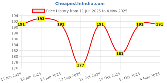 flipkart.com m&c Shampoo , PH Neutral Formula For Spot Free Cleaning With Extra Foam Booster. Car Washing Liquid m&c Price History Graph from 11 Jun 2025 to 2 Nov 2025