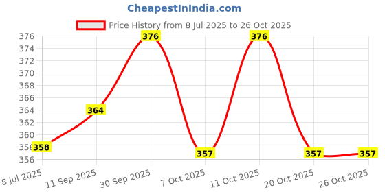 flipkart.com waxpol Shampoo + Polish Car Washing Liquid waxpol Price History Graph from 8 Jul 2025 to 26 Oct 2025