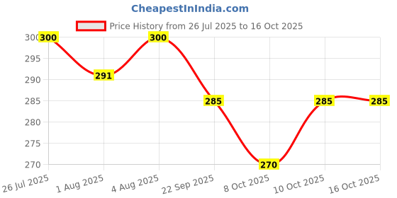 flipkart.com vewikzy Shampoo Visor, Head Protector - Cute Dinosaur Shape Makes Bath More Fun vewikzy Price History Graph from 26 Jul 2025 to 16 Oct 2025