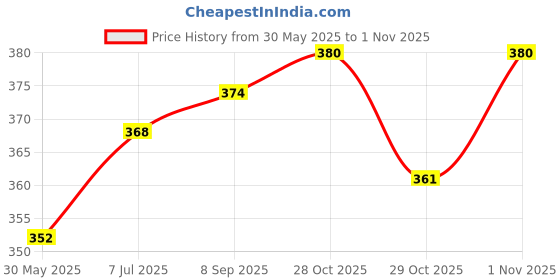 flipkart.com petroyale Shampoo with Conditioner for Persian & Normal Cat and Kitten for Hair Growth Anti-dandruff, Anti-itching, Flea and Tick, Conditioning, Anti-microbial, Itch Relief Mild, Lemongrass Cat Shampoo petroyale Price History Graph from 30 May 2025 to 29 Oct 2025