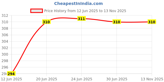 flipkart.com shamriz Casual Green Clutch - Regular Size shamriz Price History Graph from 12 Jun 2025 to 11 Nov 2025