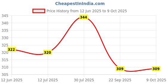 flipkart.com shamriz Men Casual Brown Artificial Leather RFID Card Holder - Regular Size shamriz Price History Graph from 12 Jun 2025 to 9 Oct 2025