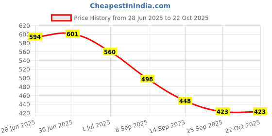 flipkart.com shamriz Women Blue Shoulder Bag shamriz Price History Graph from 28 Jun 2025 to 21 Oct 2025