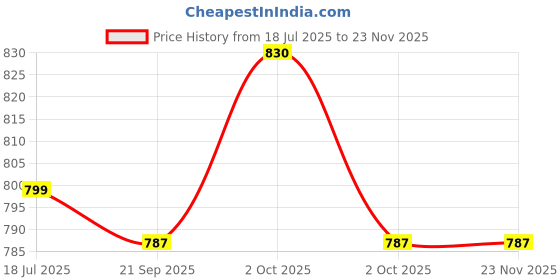 flipkart.com shamsa A1321 Mic 11 (HANDHELD RECHARGEABLE MEGAPHONE) with Recording, Indoor, Outdoor PA System shamsa Price History Graph from 18 Jul 2025 to 23 Nov 2025