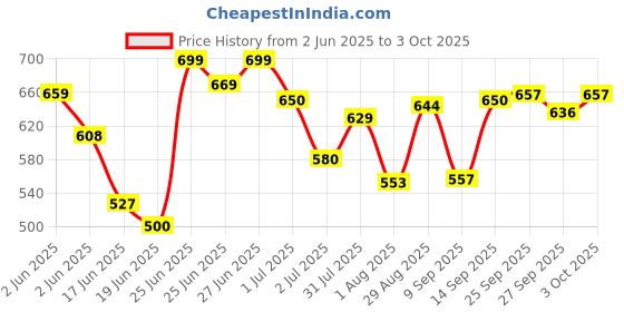 flipkart.com shamsa A276 Kids Piano Keyboard, Piano for Kids with Microphone Portable Electronic A276 Kids Piano Keyboard, Piano for Kids with Microphone Portable Electronic Analog Portable Keyboard shamsa Price History Graph from 2 Jun 2025 to 3 Oct 2025