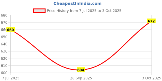 flipkart.com shamsa A353 Kids Piano Keyboard, Piano for Kids with Microphone Portable Electronic A353 Kids Piano Keyboard, Piano for Kids with Microphone Portable Electronic Analog Portable Keyboard shamsa Price History Graph from 7 Jul 2025 to 3 Oct 2025