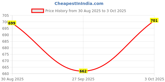 flipkart.com shamsa A66 Piano Key Electronic Piano Keyboard Toy with DC Power Option Best Birthday Gift for Boys and Girls Musical Instruments Latest Analog Analog Portable Keyboard shamsa Price History Graph from 30 Aug 2025 to 3 Oct 2025