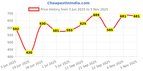 flipkart.com shamsa A733 Piano Toy with Microphone, USB Power Cable & Sound Recording Function Best Birthday Gift for Boys and Girls Musical Instruments Latest Analog Analog Portable Keyboard shamsa Price History Graph from 3 Jun 2025 to 5 Nov 2025