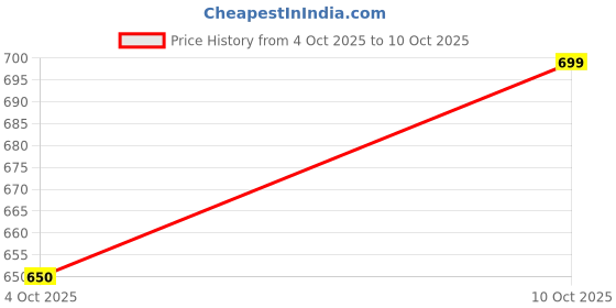 flipkart.com Shamsa X491 Wireless Bluetooth Soundbar Speaker – Loud Bass, Compact Design 10 W Bluetooth Soundbar Price History Graph from 4 Oct 2025 to 10 Oct 2025