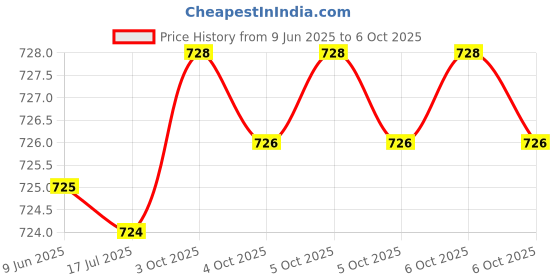 flipkart.com shamsa X524 key piano keyboard toy with mic and dc power option recording X524 key piano keyboard toy with mic and dc power option recording Analog Digital Piano shamsa Price History Graph from 9 Jun 2025 to 5 Oct 2025
