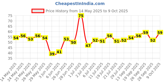 flipkart.com shamsi arts Ultra Light Modelling Bouncing Clay with Tools for Kids (Pack of 12) shamsi arts Price History Graph from 14 May 2025 to 9 Oct 2025