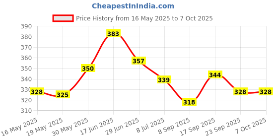 flipkart.com shamsons BADMINTION SINGLE SHAFT RACKETS WITH 6PC PLASTIC SHUTTLE COCK WITH NET Badminton Kit shamsons Price History Graph from 16 May 2025 to 6 Oct 2025