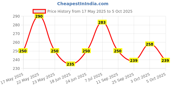 flipkart.com shamsons SHAM SONS 2PC OF DOUBLE SHAFT RACKET WITH 3PC PLASTIC SHUTTLE COCK Badminton Kit shamsons Price History Graph from 17 May 2025 to 5 Oct 2025