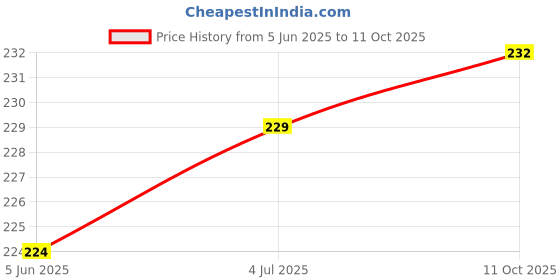 flipkart.com shamsons SHAM SONS Double Shaft Set Of 2 P Badminton Racket With 3 P Plastic Shuttle Badminton Kit shamsons Price History Graph from 5 Jun 2025 to 11 Oct 2025