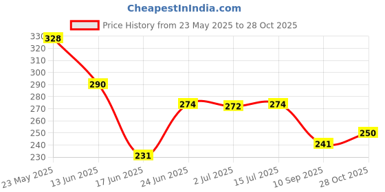 flipkart.com shamsons [Sham_sons] Badminton Racke 2 pic (Pack of 2,200 g) with 2 plastic shuttle cock Badminton Kit shamsons Price History Graph from 23 May 2025 to 28 Oct 2025