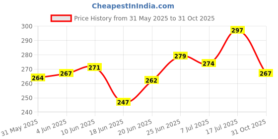 flipkart.com shamsons Simple Badminton_02 Badminton Kit shamsons Price History Graph from 31 May 2025 to 31 Oct 2025