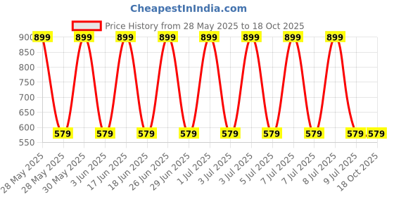 flipkart.com shanavas PVC (Polyvinyl Chloride) Baby Sleeping Mat shanavas Price History Graph from 28 May 2025 to 18 Oct 2025