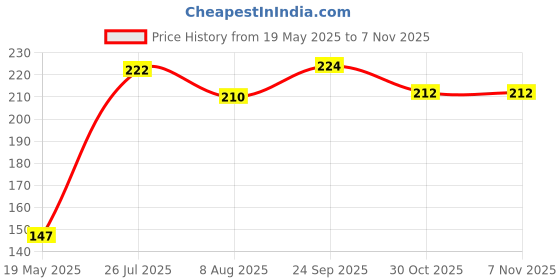 flipkart.com shanaya Silicone Stretch Lid Set, Silicone Bowl Covers, Reusable Durable Food Storage 8.5 inch, 6.5 inch, 5.7 inch Lid Set shanaya Price History Graph from 19 May 2025 to 4 Nov 2025