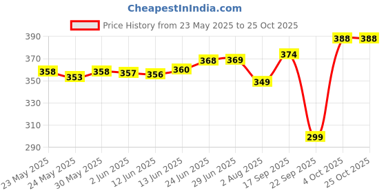flipkart.com shanaya traders Solid Women Raincoat shanaya traders Price History Graph from 23 May 2025 to 24 Oct 2025