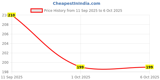 flipkart.com Shanaya USB Type C OTG Adapter Price History Graph from 11 Sep 2025 to 6 Oct 2025