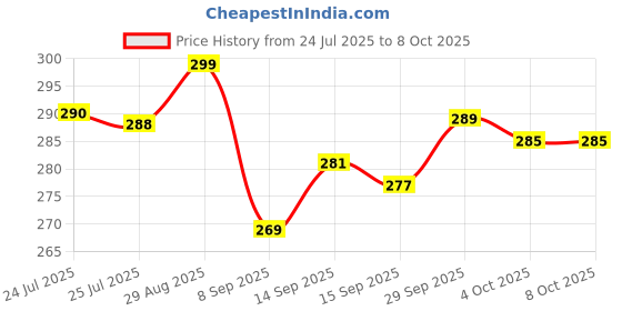 flipkart.com shanayaent Plastic Press Stud Headphone Case For AirPods Pro (2nd Generation) with MagSafe Case (USB C) Price History Graph from 24 Jul 2025 to 7 Oct 2025