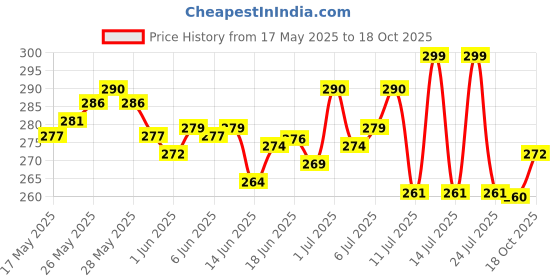 flipkart.com shanayaent Plastic Press Stud Headphone Case For Apple AirPods Pro (2nd Generation) with MagSafe Case (USB C) Price History Graph from 17 May 2025 to 18 Oct 2025