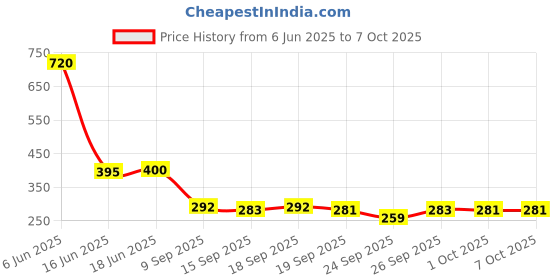 flipkart.com shanayaent Plastic Press Stud Headphone Case For Apple AirPods Pro (2nd Generation) with MagSafe Case (USB C) Price History Graph from 6 Jun 2025 to 6 Oct 2025
