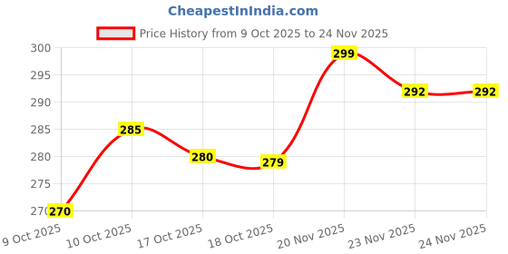 flipkart.com shanayaent Plastic Press Stud Headphone Case For Apple AirPods Pro (2nd Generation) with MagSafe Case (USB C) Price History Graph from 9 Oct 2025 to 23 Nov 2025