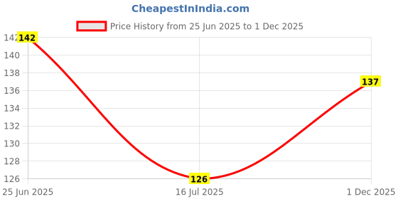 flipkart.com shandil Artificial Money Plant (Pack Of 02 Strings,8ft/Per string 30 leave per vine)-18 Artificial Plant shandil Price History Graph from 25 Jun 2025 to 1 Dec 2025