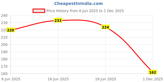flipkart.com shaneka Chiffon Solid Purple Women Dupatta shaneka Price History Graph from 6 Jun 2025 to 1 Dec 2025